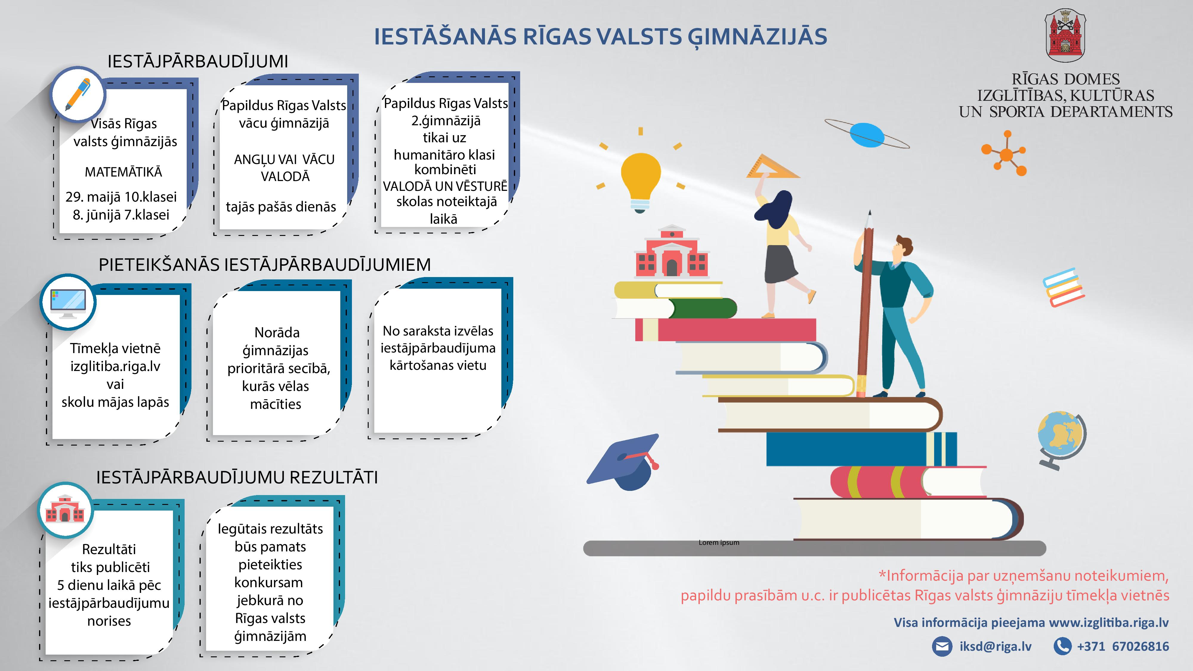 Iestāšanās Rīgas valsts ģimnāzijās infografika
