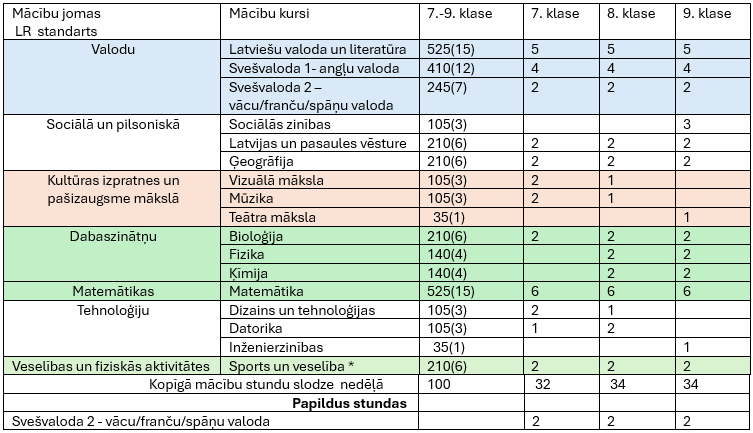 Mācību stundu plāns 7.-9.kl. 2026