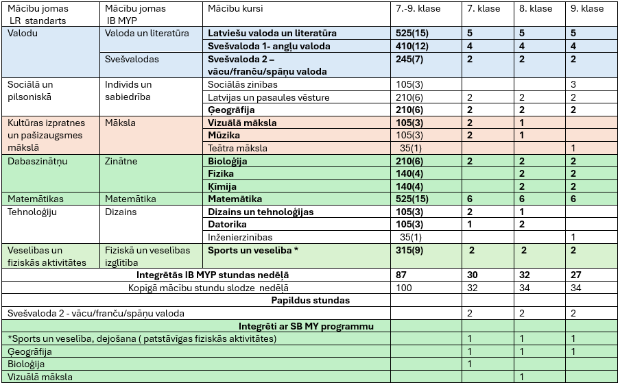 Mācību stundu plāns 7.-9. klasei SB programmā 2026