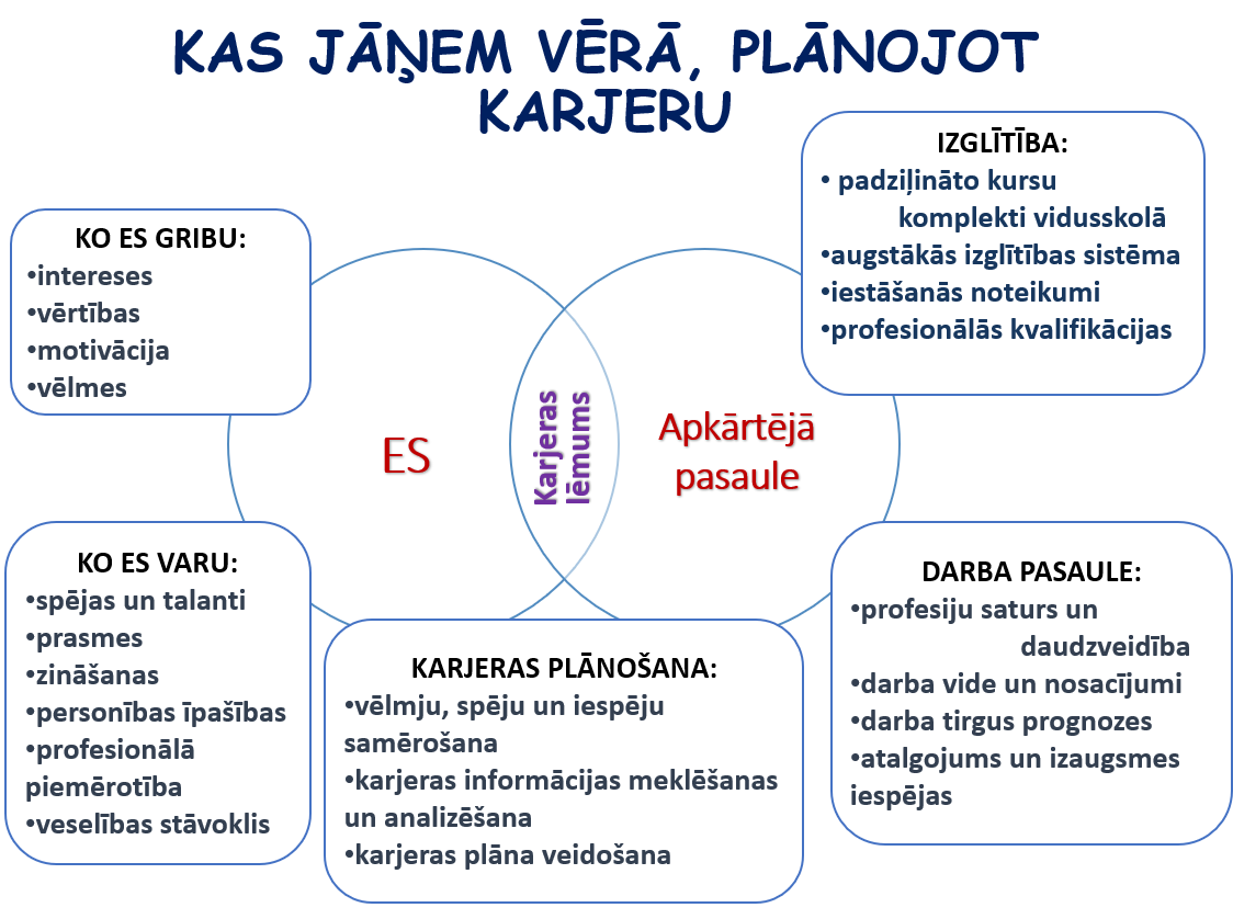 Kas jāņem vērā plānojot karjeras izglītību shēma